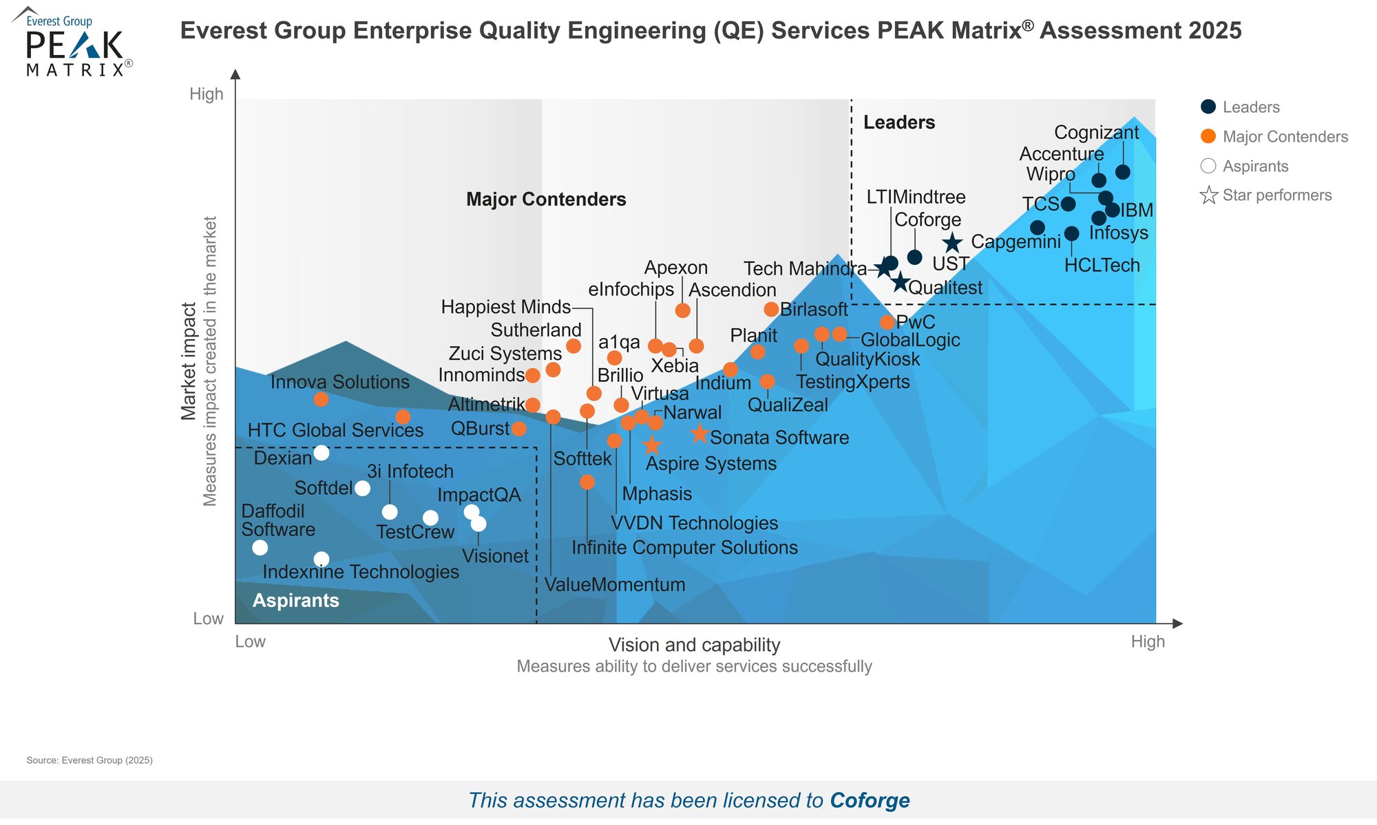 Hi-Res PEAK Matrix Image - Enterprise Quality Engineering (QE) Services PEAK Matrix Assessment 2025 - Coforge