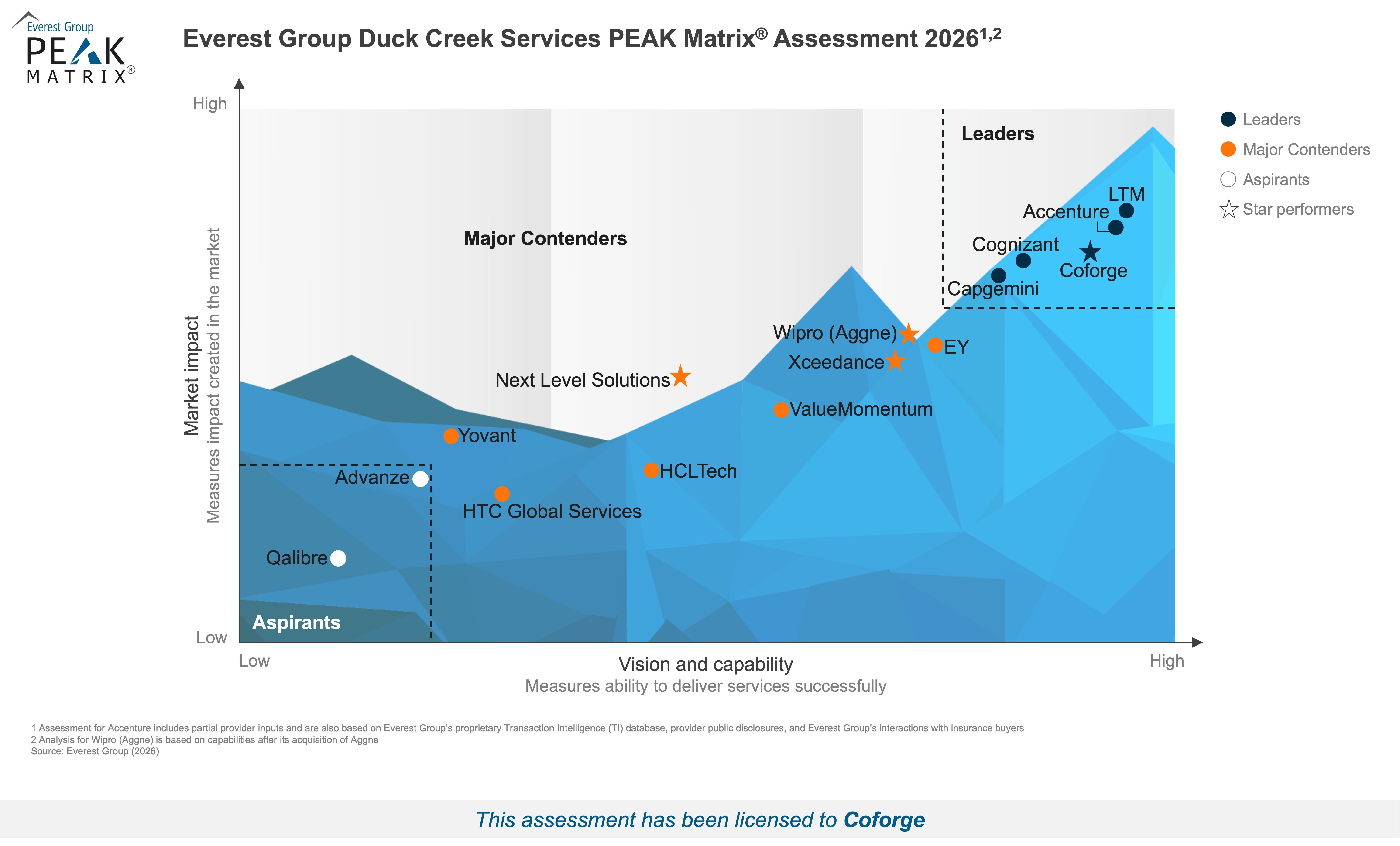 Hi-Res Peak Image - Duck Creek Services PEAK Matrix Assessment 2026