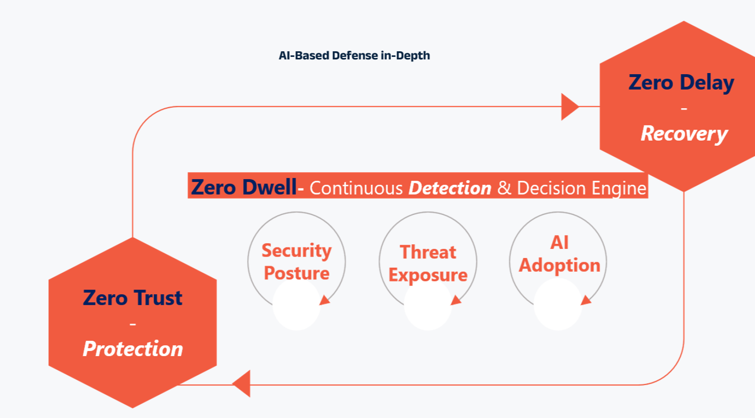 AI-based-Defense-in-Depth-2